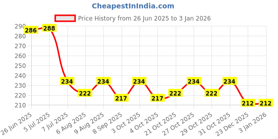 flipkart.com asu Girl's Doll House Set Pink with Crown, Necklace, Slippers, 8 Sets of Fashion Accessories asu Price History Graph from 26 Jun 2025 to 30 Dec 2025