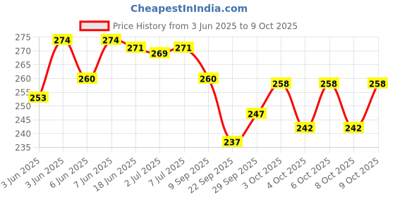 flipkart.com asu Speed Train asu Price History Graph from 3 Jun 2025 to 9 Oct 2025