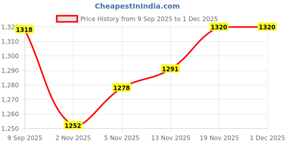 flipkart.com asufit 12 KG BARBELL CONNECTOR ROD BVLACK WITH GYM KIT ACCESSORIES Adjustable Dumbbell asufit Price History Graph from 9 Sep 2025 to 30 Nov 2025