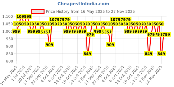 flipkart.com asus 19.4 L Laptop Backpack AP4600 Backpack, Quick-access pockets, Water-repellent, Stylish & Lightweight asus Price History Graph from 16 May 2025 to 27 Nov 2025