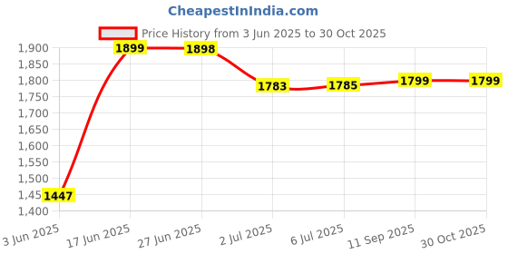 flipkart.com ASUS 19V 1.75A 33W Power AC Charger 33 W Adapter 33 W Adapter Price History Graph from 3 Jun 2025 to 30 Oct 2025