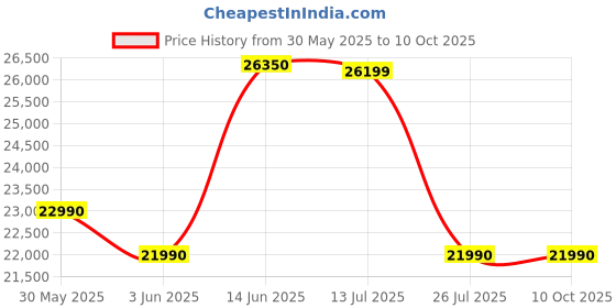 flipkart.com ASUS (2024) Intel Celeron Dual Core N4020 - (4 GB/1 TB HDD/Windows 11 Home) X543MA-GQ1015T Thin and Light Laptop Price History Graph from 30 May 2025 to 9 Oct 2025