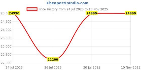 flipkart.com ASUS (2024) Intel Pentium Quad Core N5030 - (4 GB/1 TB HDD/Windows 11 Home) X543MA-GQ1020T Laptop Price History Graph from 24 Jul 2025 to 9 Nov 2025