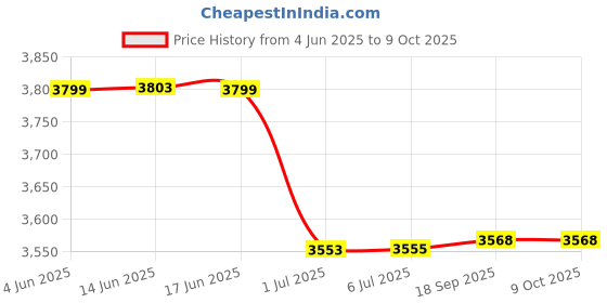 flipkart.com ASUS 20V 10.0A Adapter Charger TUF DASH F15 FX516PR FA506QR ROG ZEPHYRUS 6.0*3.7 PIN 200 W Adapter Price History Graph from 4 Jun 2025 to 9 Oct 2025