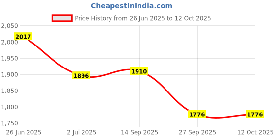 flipkart.com ASUS 4.0*1.35 Pin X540 X540L X540LA X540S X540SA, X541 X541S X541SA X541U X541UA 90 W Adapter Price History Graph from 26 Jun 2025 to 11 Oct 2025