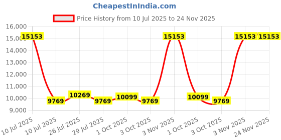 flipkart.com ASUS 60.45 cm (23.8 inch) Full HD LED Backlit IPS Panel Monitor (VA24EHE) Price History Graph from 10 Jul 2025 to 24 Nov 2025