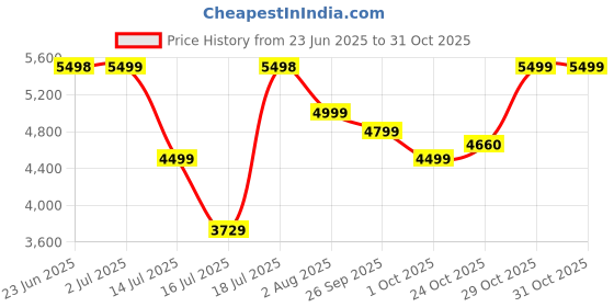 flipkart.com ASUS AD240-00E 240 W Adapter Price History Graph from 23 Jun 2025 to 30 Oct 2025
