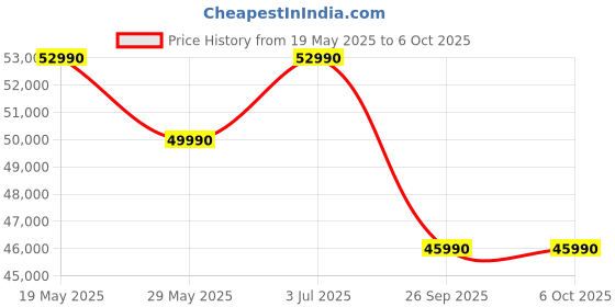 flipkart.com ASUS AiO A3 Series, All in One Desktop, Intel 13th Gen Core i3 (8 GB DDR5/512 GB SSD/Windows 11 Home/8 GB/23.8 Inch Screen/A3402WVA-BPC001WS) with MS Office Price History Graph from 19 May 2025 to 6 Oct 2025