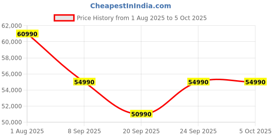 flipkart.com ASUS AiO A3 Series, All in One Desktop, Intel 13th Gen Core i5 (8 GB DDR5/Windows 11 Home/23.8 Inch Screen/A3402WVA-BPC002WS) Price History Graph from 1 Aug 2025 to 5 Oct 2025