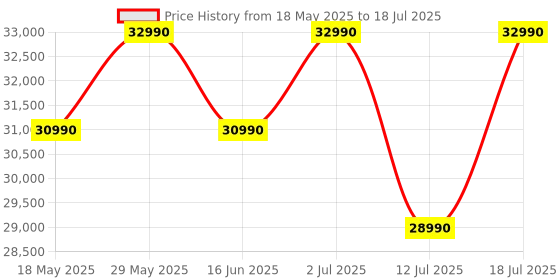 flipkart.com ASUS AiO A3 Series Celeron Penta Core (8 GB DDR4/512 GB SSD/Windows 11 Home/21.45 Inch Screen/A3202WBA-BPB009W) Price History Graph from 18 May 2025 to 12 Jul 2025