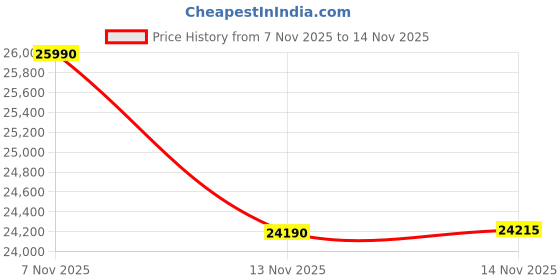 flipkart.com ASUS AMD Ryzen 3 Dual Core - (8 GB/256 GB SSD/Windows 11 Home) X512DA-BQ302WS Laptop Price History Graph from 7 Nov 2025 to 14 Nov 2025