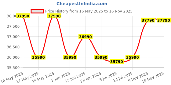 flipkart.com ASUS AMD Ryzen 5 Quad Core - (8 GB/512 GB SSD/Windows 11 Home) E1404FA-NK522WS Thin and Light Laptop Price History Graph from 16 May 2025 to 16 Nov 2025