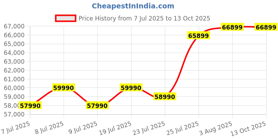 flipkart.com ASUS AMD Ryzen 7 Octa Core 4th Gen - (16 GB/512 GB SSD/Windows 11 Home/4 GB Graphics/NVIDIA GeForce RTX NVIDIA GeForce RTX 2050) FA506NFR-HN045W Gaming Laptop Price History Graph from 7 Jul 2025 to 13 Oct 2025