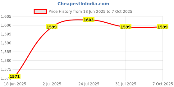 flipkart.com ASUS Asus RT-N12+ 3-in-1 Router / AP / Range Extender Wireless Router 2.4 GHz 300 Mbps Wifi Speed Single Band External Antenna Ethernet (Cable Broadband) Price History Graph from 18 Jun 2025 to 6 Oct 2025