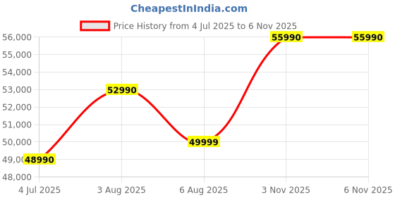 flipkart.com ASUS ASUS Vivobook 14 (2025) with Office 2024 + M365 Basic*, Intel Core i5 13th Gen 1335U - (16 GB/512 GB SSD/Windows 11 Home) X1404VA-NK1186WS Thin and Light Laptop Price History Graph from 4 Jul 2025 to 5 Nov 2025