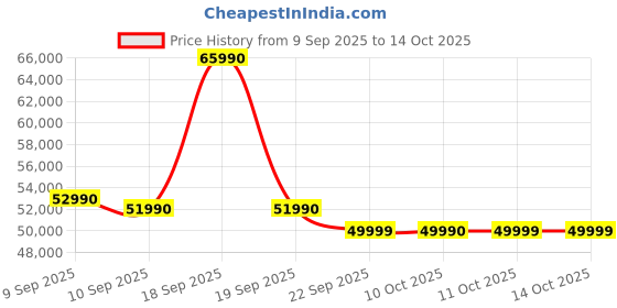 flipkart.com ASUS ASUS Vivobook 14 (2025) with Office 2024 + M365 Basic*, Qualcomm Snapdragon X - (16 GB/512 GB SSD/Windows 11 Home) X1407QA-LY038WS Thin and Light Laptop Price History Graph from 9 Sep 2025 to 13 Oct 2025