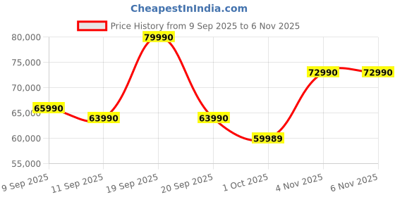 flipkart.com ASUS ASUS Vivobook S16 (2025) with Office 2024 + M365 Basic*, Metal Body*, Qualcomm Snapdragon X - (16 GB/512 GB SSD/Windows 11 Home) S3607QA-SH074WS Thin and Light Laptop Price History Graph from 9 Sep 2025 to 6 Nov 2025