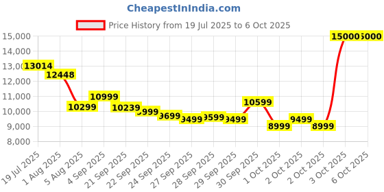 flipkart.com ASUS B650M-AYW AM5Socket Micro-ATX AMD B650 Chipset DDR5 Motherboard for Desktop Price History Graph from 19 Jul 2025 to 6 Oct 2025