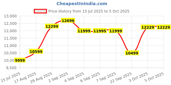 flipkart.com ASUS B760M-AYW LGA 1700Socket Micro-ATX Intel B760 Chipset DDR5 Motherboard for Desktop Price History Graph from 15 Jul 2025 to 5 Oct 2025