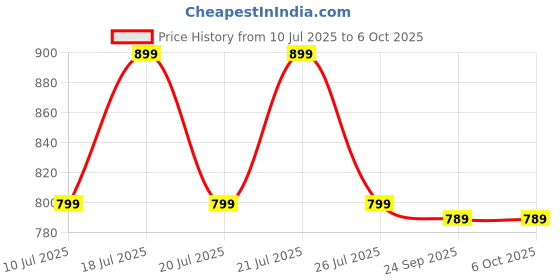 flipkart.com ASUS Bluetooth Silent Mouse MW105, 1600 DPI, Upto 3 Device Support Wireless Optical Mouse with Bluetooth Price History Graph from 10 Jul 2025 to 6 Oct 2025