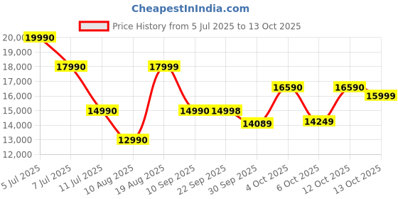 flipkart.com ASUS Chromebook CX14 Intel Celeron Dual Core N4500 - (4 GB/64 GB EMMC Storage/Chrome OS) CX1405CKA-NK0154 Chromebook Price History Graph from 5 Jul 2025 to 13 Oct 2025