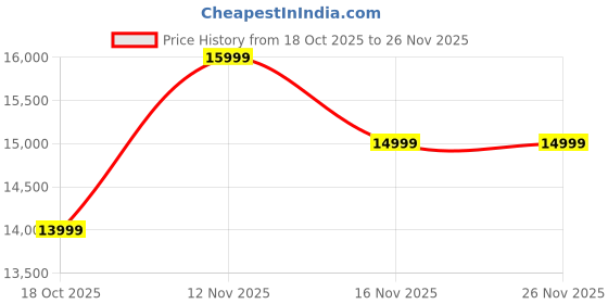 flipkart.com ASUS Chromebook CX15 Intel Celeron Dual Core N4500 - (4 GB/64 GB EMMC Storage/Chrome OS) CX1505CKA-S70181 Chromebook Price History Graph from 18 Oct 2025 to 25 Nov 2025