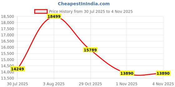 flipkart.com ASUS Chromebook Intel Celeron Dual Core N3350 - (4 GB/32 GB EMMC Storage/Chrome OS) C223NA-GJ0074 Chromebook Price History Graph from 30 Jul 2025 to 4 Nov 2025