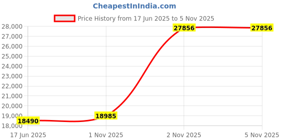 flipkart.com ASUS Chromebook Intel Celeron Dual Core N4500 - (4 GB/128 GB EMMC Storage/Chrome OS) CX1400CKA-EK0335 Chromebook Price History Graph from 17 Jun 2025 to 4 Nov 2025