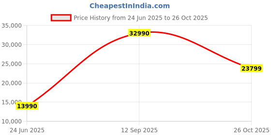 flipkart.com ASUS Chromebook Intel Celeron Dual Core N4500 - (4 GB/128 GB EMMC Storage/Chrome OS) CX1400CKA-NK0488 Chromebook Price History Graph from 24 Jun 2025 to 26 Oct 2025
