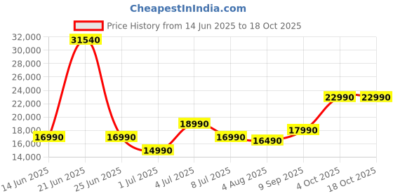 flipkart.com ASUS Chromebook Intel Celeron Dual Core N4500 - (4 GB/128 GB EMMC Storage/Chrome OS) CX1500CKA-NJ0413 Chromebook Price History Graph from 14 Jun 2025 to 18 Oct 2025
