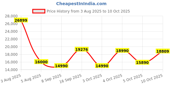 flipkart.com ASUS Chromebook Intel Celeron Dual Core N4500 - (4 GB/64 GB EMMC Storage/Chrome OS) CX1400CKA-NK0453 Chromebook Price History Graph from 3 Aug 2025 to 5 Oct 2025