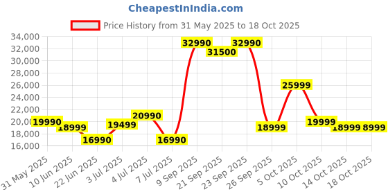 flipkart.com ASUS Chromebook Intel Celeron Dual Core N4500 - (8 GB/128 GB EMMC Storage/Chrome OS) CX1500CKA-NJ0395 Chromebook Price History Graph from 31 May 2025 to 18 Oct 2025