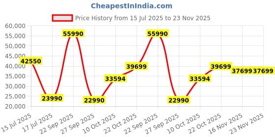 flipkart.com ASUS Chromebook Plus Intel Core i3 12th Gen 1215U - (8 GB/128 GB/Chrome OS) CX3402CBA-PQ0173 Chromebook Price History Graph from 15 Jul 2025 to 22 Nov 2025
