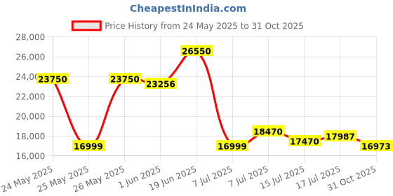flipkart.com ASUS Chromebook Touch Intel Celeron Dual Core N3350 - (4 GB/64 GB EMMC Storage/Chrome OS) C523NA-A20303 Chromebook Price History Graph from 24 May 2025 to 31 Oct 2025