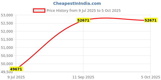 flipkart.com ASUS Core i5 (8 GB DDR4/1 TB/Windows 10 Home/21.5 Inch Screen/V222UAK-BA082T) Price History Graph from 9 Jul 2025 to 5 Oct 2025