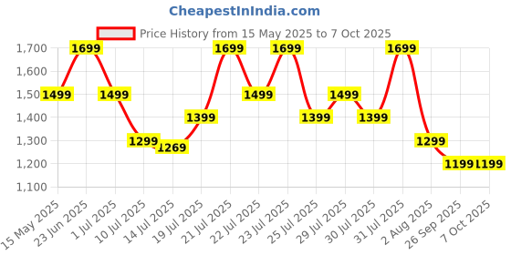 flipkart.com ASUS CW100 Combo Set Price History Graph from 15 May 2025 to 7 Oct 2025