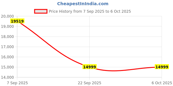 flipkart.com ASUS Dual NVIDIA Geforce RTX 3050 6GB OC Edition Gaming Graphics Card GDDR6 6 GB NVIDIA Chipset 96 bit 1507 MHz Graphics Card Price History Graph from 7 Sep 2025 to 5 Oct 2025