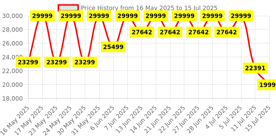 flipkart.com ASUS Dual NVIDIA GeForce RTX3050-8G-V2 Gaming Graphics card GDDR6 8 GB NVIDIA Chipset 128 bit 1822 MHz Graphics Card Price History Graph from 16 May 2025 to 15 Jul 2025