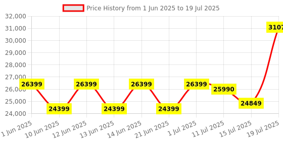 flipkart.com ASUS Dual-RX7600-O8G-V2 GDDR6 8 GB AMD/ATI Chipset 128 bit 2745 MHz Graphics Card Price History Graph from 1 Jun 2025 to 15 Jul 2025