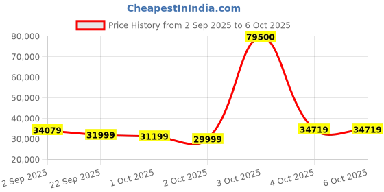 flipkart.com ASUS DUAL-RX9060XT-8G GDDR7 8 GB AMD Radeon Chipset 128 bit 3130 MHz Graphics Card Price History Graph from 2 Sep 2025 to 5 Oct 2025