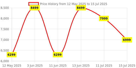 flipkart.com ASUS EX B460M-V5 LGA 1200Socket ATX Intel B460 Chipset DDR4 Motherboard for Desktop Price History Graph from 12 May 2025 to 15 Jul 2025