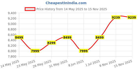 flipkart.com ASUS EX-B760M-V5-D4 LGA 1700Socket Micro-ATX Intel B760 Chipset DDR4 Motherboard for Desktop Price History Graph from 14 May 2025 to 15 Nov 2025