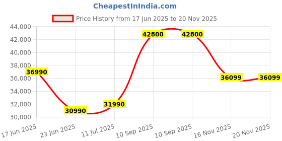 flipkart.com ASUS ExpertBook B14 Intel Core i3 12th Gen 1215U - (8 GB/512 GB SSD/Windows 11 Home) B1402CBA-NK1494WS Thin and Light Laptop Price History Graph from 17 Jun 2025 to 20 Nov 2025