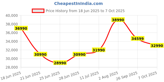 flipkart.com ASUS ExpertBook B15 Intel Core i3 12th Gen 1215U - (8 GB/512 GB SSD/Windows 11 Home) B1502CBA-NJ1090WS Thin and Light Laptop Price History Graph from 18 Jun 2025 to 7 Oct 2025