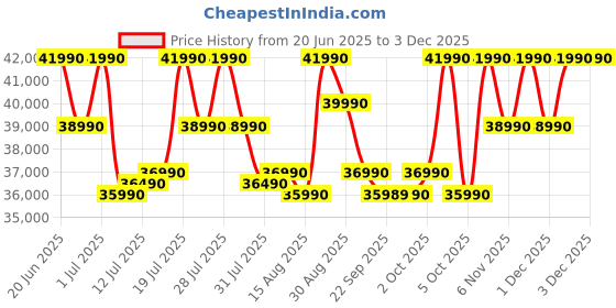 flipkart.com ASUS Expertbook P1 Intel Core i3 13th Gen 1315U - (16 GB/512 GB SSD/Windows 11 Home) P1503CVA-S71074WS Thin and Light Laptop Price History Graph from 20 Jun 2025 to 1 Dec 2025