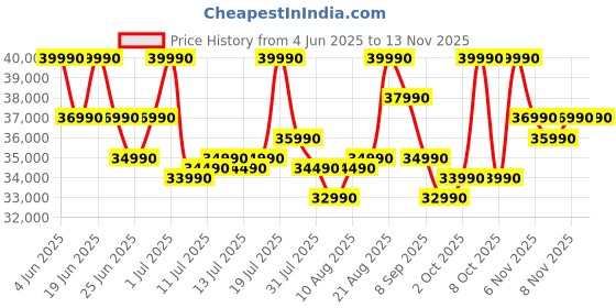 flipkart.com ASUS Expertbook P1 Intel Core i3 13th Gen 1315U - (8 GB/512 GB SSD/Windows 11 Home) P1403CVA-S60343WS Thin and Light Laptop Price History Graph from 4 Jun 2025 to 13 Nov 2025