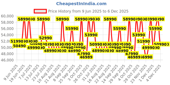 flipkart.com ASUS Expertbook P1 Intel Core i5 13th Gen 13420H - (16 GB/512 GB SSD/Windows 11 Home) P1503CVA-S70611WS Thin and Light Laptop Price History Graph from 9 Jun 2025 to 6 Dec 2025