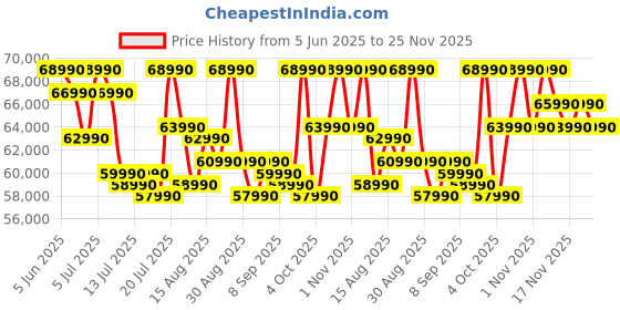 flipkart.com ASUS Expertbook P1 Intel Core i7 13th Gen 13620H - (16 GB/512 GB SSD/Windows 11 Home) P1503CVA-S71042WS Thin and Light Laptop Price History Graph from 5 Jun 2025 to 25 Nov 2025