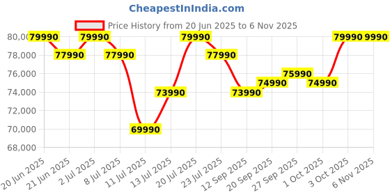 flipkart.com ASUS Expertbook P3 Intel Core i7 13th Gen 13620H - (32 GB/1 TB SSD/Windows 11 Home) P3405CVA-LY0308WS Thin and Light Laptop Price History Graph from 20 Jun 2025 to 5 Nov 2025