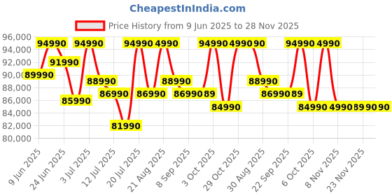 flipkart.com ASUS Expertbook P5 full metal AI PC Intel Core Ultra 5 226V - (16 GB/1 TB SSD/Windows 11 Home) P5405CSA-NZ0583WS Thin and Light Laptop Price History Graph from 9 Jun 2025 to 28 Nov 2025